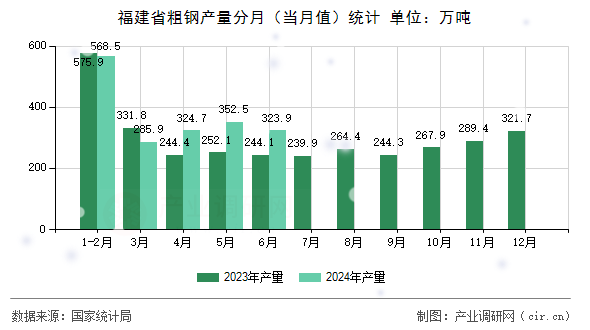福建省粗鋼產量分月(當月值)統(tǒng)計 福建省粗鋼產量分月(當月值)統(tǒng)計