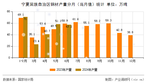 寧夏回族自治區(qū)鋼材產(chǎn)量分月（當(dāng)月值）統(tǒng)計(jì)
