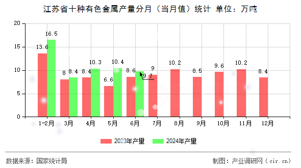 江蘇省十種有色金屬產(chǎn)量分月(當(dāng)月值)統(tǒng)計 江蘇省十種有色金屬產(chǎn)量分月(當(dāng)月值)統(tǒng)計