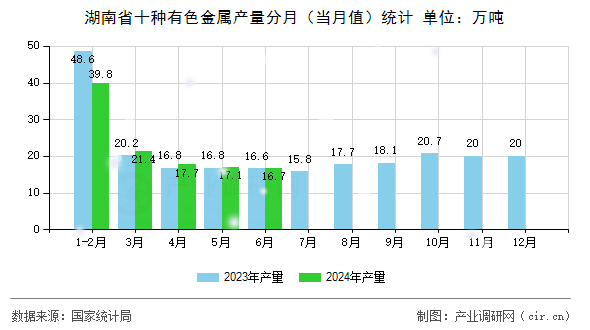 湖南省十種有色金屬產(chǎn)量分月(當月值)統(tǒng)計 湖南省十種有色金屬產(chǎn)量分月(當月值)統(tǒng)計
