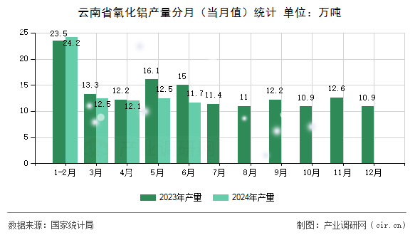 云南省氧化鋁產(chǎn)量分月(當(dāng)月值)統(tǒng)計 云南省氧化鋁產(chǎn)量分月(當(dāng)月值)統(tǒng)計