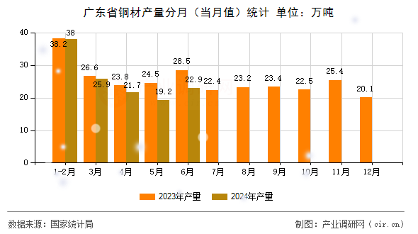 廣東省銅材產(chǎn)量分月(當(dāng)月值)統(tǒng)計(jì) 廣東省銅材產(chǎn)量分月(當(dāng)月值)統(tǒng)計(jì)