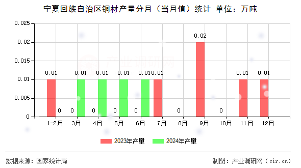 寧夏回族自治區(qū)銅材產(chǎn)量分月(當(dāng)月值)統(tǒng)計(jì) 寧夏回族自治區(qū)銅材產(chǎn)量分月(當(dāng)月值)統(tǒng)計(jì)