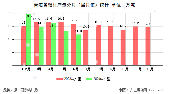 青海省鋁材產(chǎn)量分月(當(dāng)月值)統(tǒng)計(jì) 青海省鋁材產(chǎn)量分月(當(dāng)月值)統(tǒng)計(jì)