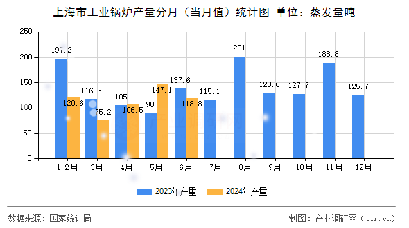 上海市工業(yè)鍋爐產(chǎn)量分月(當(dāng)月值)統(tǒng)計(jì)圖 上海市工業(yè)鍋爐產(chǎn)量分月(當(dāng)月值)統(tǒng)計(jì)圖
