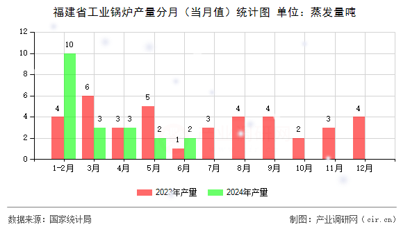 福建省工業(yè)鍋爐產(chǎn)量分月(當(dāng)月值)統(tǒng)計(jì)圖 福建省工業(yè)鍋爐產(chǎn)量分月(當(dāng)月值)統(tǒng)計(jì)圖