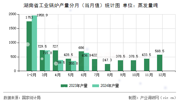 湖南省工業(yè)鍋爐產量分月（當月值）統(tǒng)計圖