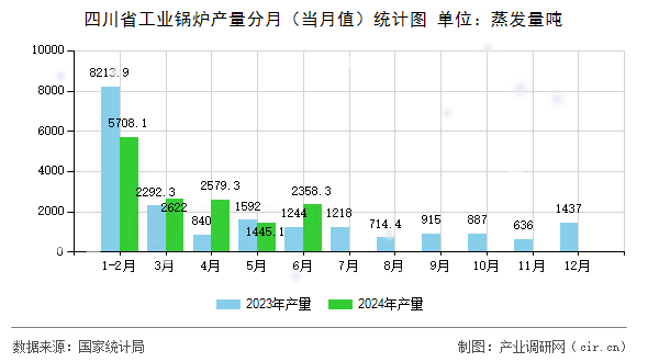 四川省工業(yè)鍋爐產(chǎn)量分月（當月值）統(tǒng)計圖
