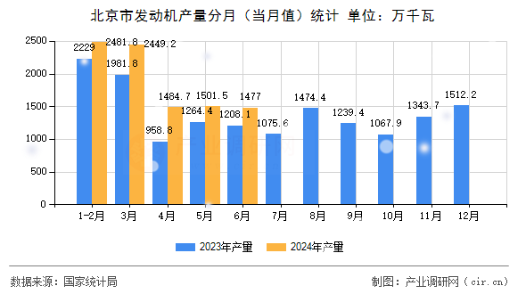 北京市發(fā)動機(jī)產(chǎn)量分月(當(dāng)月值)統(tǒng)計(jì) 北京市發(fā)動機(jī)產(chǎn)量分月(當(dāng)月值)統(tǒng)計(jì)