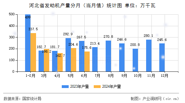 河北省發(fā)動機產(chǎn)量分月(當月值)統(tǒng)計圖 河北省發(fā)動機產(chǎn)量分月(當月值)統(tǒng)計圖