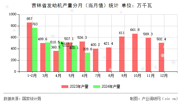 吉林省發(fā)動機產(chǎn)量分月（當月值）統(tǒng)計