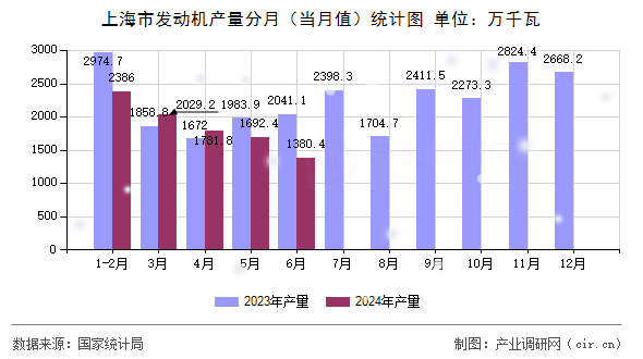 上海市發(fā)動機產(chǎn)量分月(當月值)統(tǒng)計圖 上海市發(fā)動機產(chǎn)量分月(當月值)統(tǒng)計圖