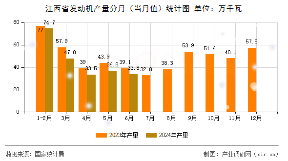 江西省發(fā)動(dòng)機(jī)產(chǎn)量分月（當(dāng)月值）統(tǒng)計(jì)圖