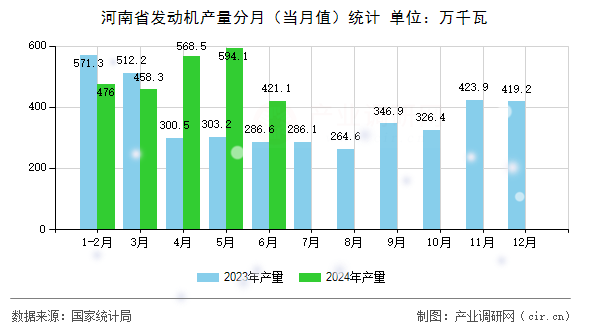 河南省發(fā)動機產量分月(當月值)統(tǒng)計 河南省發(fā)動機產量分月(當月值)統(tǒng)計