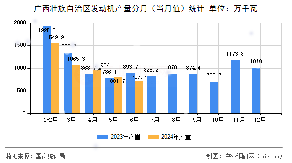 廣西壯族自治區(qū)發(fā)動(dòng)機(jī)產(chǎn)量分月(當(dāng)月值)統(tǒng)計(jì) 廣西壯族自治區(qū)發(fā)動(dòng)機(jī)產(chǎn)量分月(當(dāng)月值)統(tǒng)計(jì)