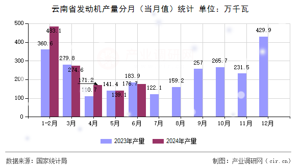 云南省發(fā)動(dòng)機(jī)產(chǎn)量分月(當(dāng)月值)統(tǒng)計(jì) 云南省發(fā)動(dòng)機(jī)產(chǎn)量分月(當(dāng)月值)統(tǒng)計(jì)