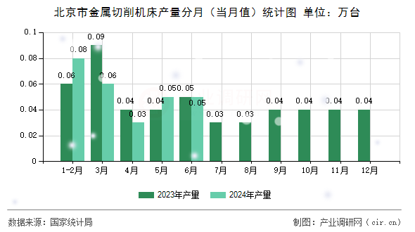 北京市金屬切削機(jī)床產(chǎn)量分月（當(dāng)月值）統(tǒng)計(jì)圖