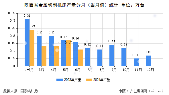 陜西省金屬切削機床產(chǎn)量分月(當月值)統(tǒng)計 陜西省金屬切削機床產(chǎn)量分月(當月值)統(tǒng)計