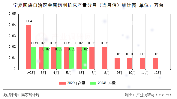 寧夏回族自治區(qū)金屬切削機(jī)床產(chǎn)量分月(當(dāng)月值)統(tǒng)計圖 寧夏回族自治區(qū)金屬切削機(jī)床產(chǎn)量分月(當(dāng)月值)統(tǒng)計圖