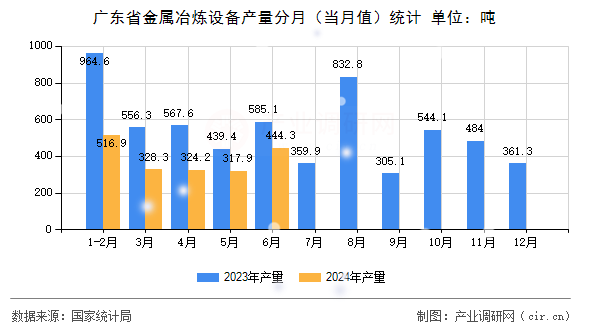 廣東省金屬冶煉設備產量分月(當月值)統(tǒng)計 廣東省金屬冶煉設備產量分月(當月值)統(tǒng)計