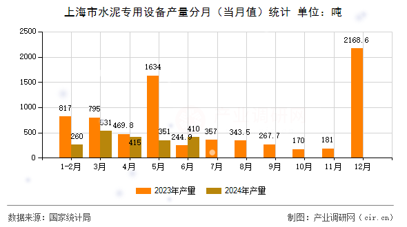 上海市水泥專用設(shè)備產(chǎn)量分月(當(dāng)月值)統(tǒng)計(jì) 上海市水泥專用設(shè)備產(chǎn)量分月(當(dāng)月值)統(tǒng)計(jì)