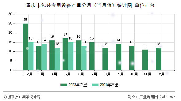 重慶市包裝專用設(shè)備產(chǎn)量分月(當(dāng)月值)統(tǒng)計(jì)圖 重慶市包裝專用設(shè)備產(chǎn)量分月(當(dāng)月值)統(tǒng)計(jì)圖