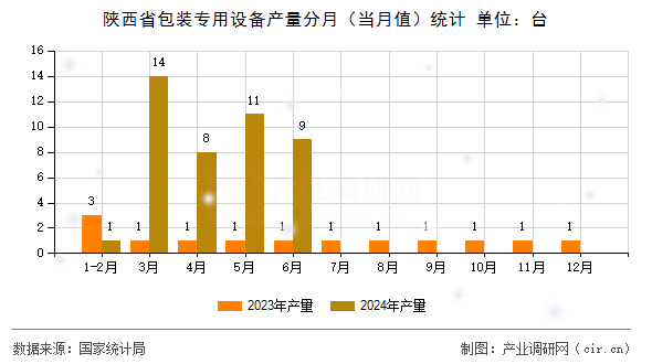 陜西省包裝專用設(shè)備產(chǎn)量分月（當(dāng)月值）統(tǒng)計(jì)