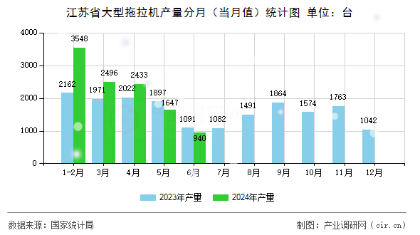 江蘇省大型拖拉機(jī)產(chǎn)量分月（當(dāng)月值）統(tǒng)計(jì)圖