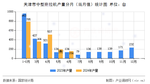 天津市中型拖拉機(jī)產(chǎn)量分月（當(dāng)月值）統(tǒng)計(jì)圖