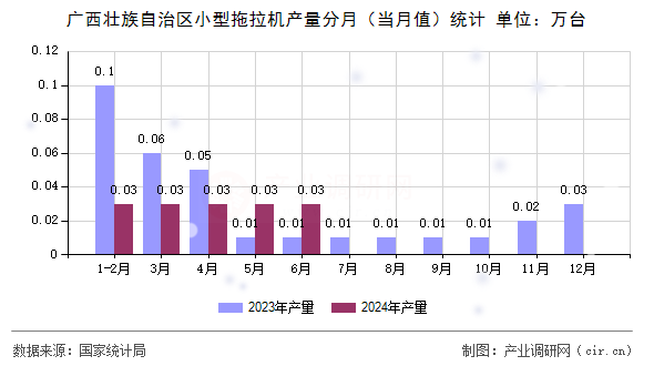 廣西壯族自治區(qū)小型拖拉機(jī)產(chǎn)量分月（當(dāng)月值）統(tǒng)計(jì)
