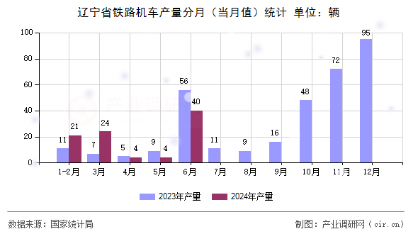 遼寧省鐵路機(jī)車產(chǎn)量分月(當(dāng)月值)統(tǒng)計(jì) 遼寧省鐵路機(jī)車產(chǎn)量分月(當(dāng)月值)統(tǒng)計(jì)