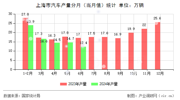 上海市汽車產(chǎn)量分月（當月值）統(tǒng)計