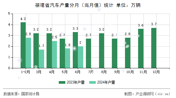 福建省汽車產(chǎn)量分月(當(dāng)月值)統(tǒng)計 福建省汽車產(chǎn)量分月(當(dāng)月值)統(tǒng)計
