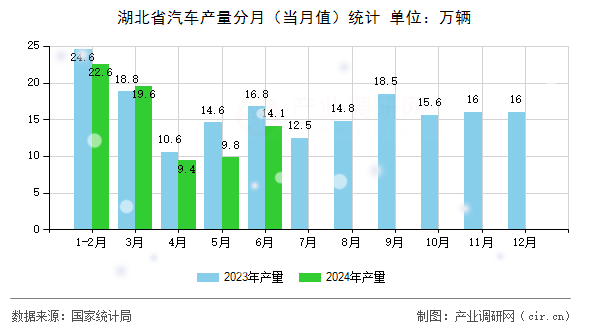 湖北省汽車產(chǎn)量分月(當(dāng)月值)統(tǒng)計 湖北省汽車產(chǎn)量分月(當(dāng)月值)統(tǒng)計