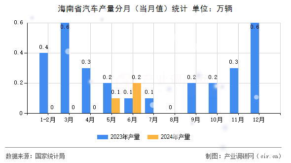 海南省汽車產(chǎn)量分月(當(dāng)月值)統(tǒng)計(jì) 海南省汽車產(chǎn)量分月(當(dāng)月值)統(tǒng)計(jì)