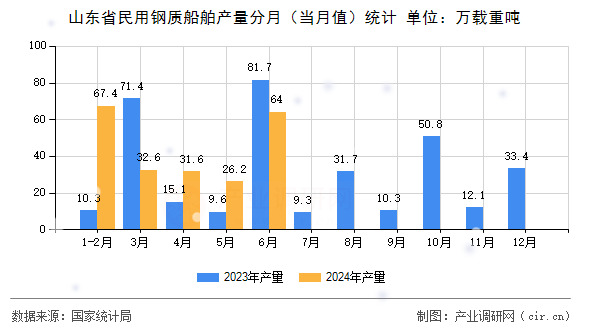 山東省民用鋼質(zhì)船舶產(chǎn)量分月（當(dāng)月值）統(tǒng)計