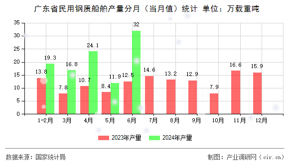 廣東省民用鋼質(zhì)船舶產(chǎn)量分月（當月值）統(tǒng)計