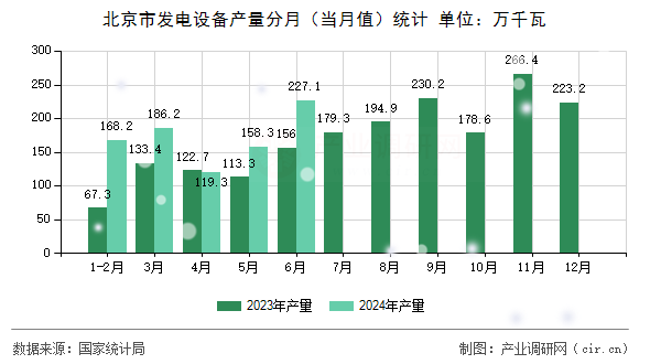 北京市發(fā)電設(shè)備產(chǎn)量分月(當(dāng)月值)統(tǒng)計 北京市發(fā)電設(shè)備產(chǎn)量分月(當(dāng)月值)統(tǒng)計