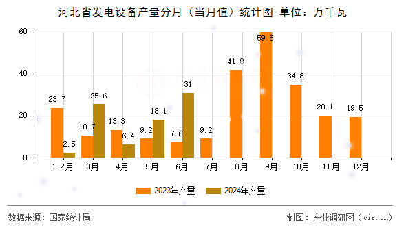 河北省發(fā)電設(shè)備產(chǎn)量分月(當(dāng)月值)統(tǒng)計圖 河北省發(fā)電設(shè)備產(chǎn)量分月(當(dāng)月值)統(tǒng)計圖