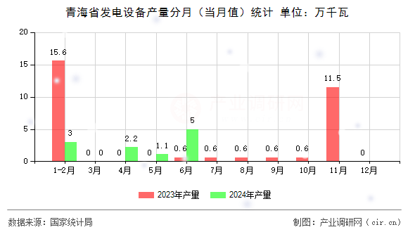 青海省發(fā)電設(shè)備產(chǎn)量分月（當(dāng)月值）統(tǒng)計