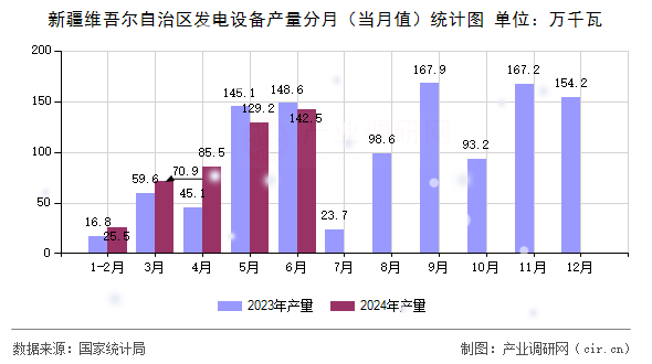 新疆維吾爾自治區(qū)發(fā)電設(shè)備產(chǎn)量分月(當(dāng)月值)統(tǒng)計(jì)圖 新疆維吾爾自治區(qū)發(fā)電設(shè)備產(chǎn)量分月(當(dāng)月值)統(tǒng)計(jì)圖