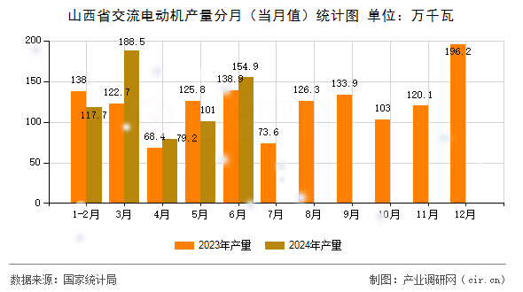 山西省交流電動(dòng)機(jī)產(chǎn)量分月(當(dāng)月值)統(tǒng)計(jì)圖 山西省交流電動(dòng)機(jī)產(chǎn)量分月(當(dāng)月值)統(tǒng)計(jì)圖
