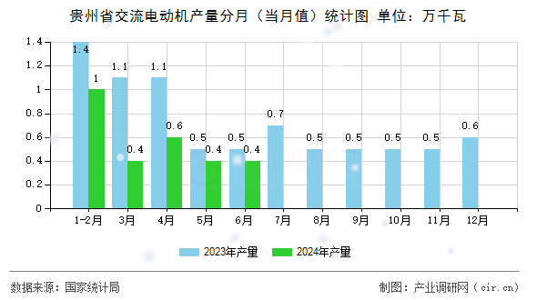 貴州省交流電動機產(chǎn)量分月(當月值)統(tǒng)計圖 貴州省交流電動機產(chǎn)量分月(當月值)統(tǒng)計圖