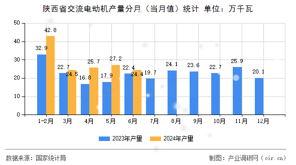 陜西省交流電動機產(chǎn)量分月(當月值)統(tǒng)計 陜西省交流電動機產(chǎn)量分月(當月值)統(tǒng)計