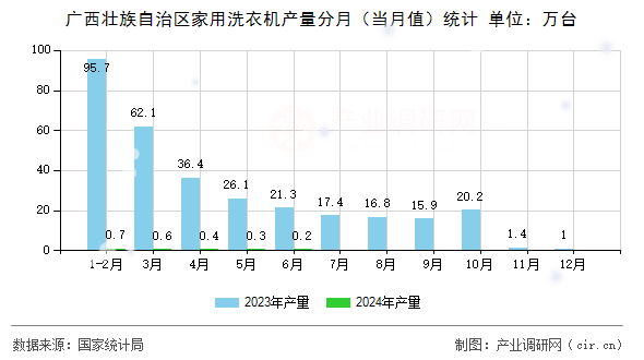 廣西壯族自治區(qū)家用洗衣機產(chǎn)量分月（當(dāng)月值）統(tǒng)計