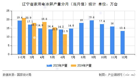 遼寧省家用電冰箱產(chǎn)量分月(當(dāng)月值)統(tǒng)計(jì) 遼寧省家用電冰箱產(chǎn)量分月(當(dāng)月值)統(tǒng)計(jì)