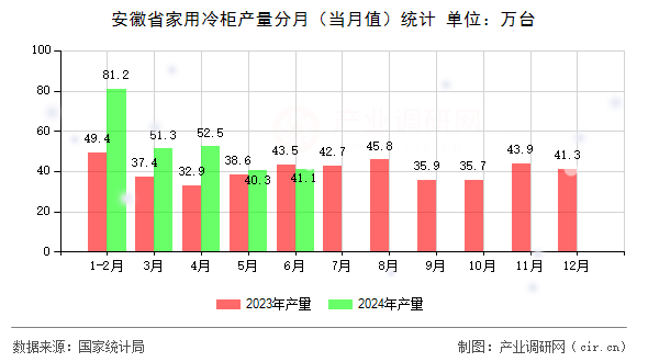 安徽省家用冷柜產(chǎn)量分月（當月值）統(tǒng)計