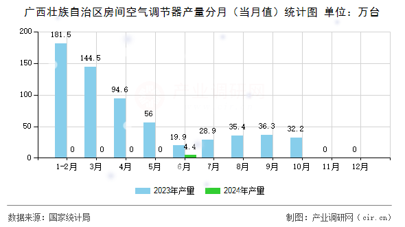 廣西壯族自治區(qū)房間空氣調(diào)節(jié)器產(chǎn)量分月（當月值）統(tǒng)計圖