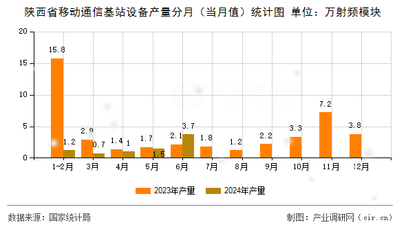 陜西省移動(dòng)通信基站設(shè)備產(chǎn)量分月（當(dāng)月值）統(tǒng)計(jì)圖