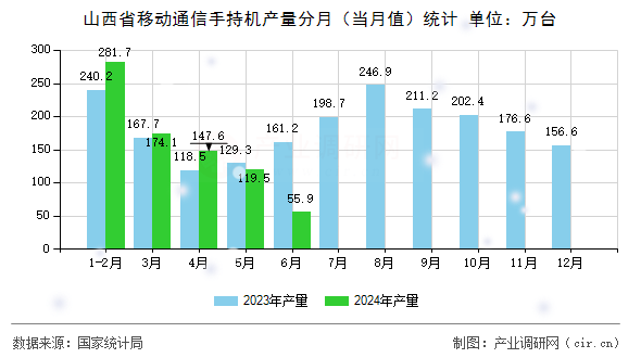 山西省移動(dòng)通信手持機(jī)產(chǎn)量分月(當(dāng)月值)統(tǒng)計(jì) 山西省移動(dòng)通信手持機(jī)產(chǎn)量分月(當(dāng)月值)統(tǒng)計(jì)